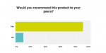90% of respondents would recommend the Cuddles infant protection product to their peers.